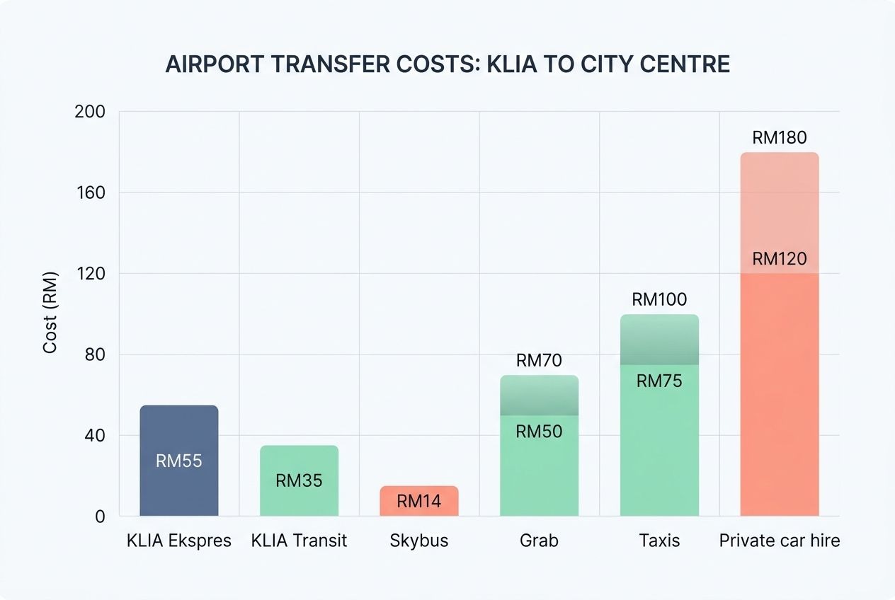 Bar chart comparing the prices of different transport options from KLIA to the city centre. Bar chart comparing the prices of different transport options from KLIA to the city centre.